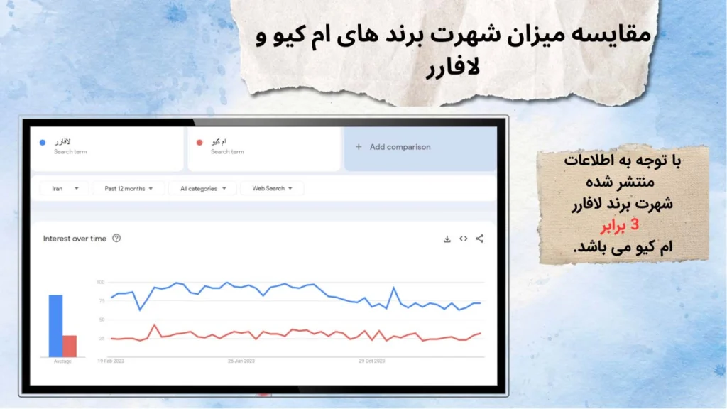 مقایسه میزان شهرت برند های ام کیو و لافارر