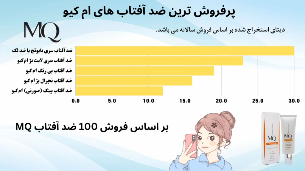 پرفروش ترین ضد آفتاب MQ بر اساس سری فروش